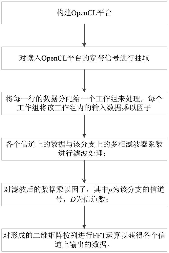 A broadband parallel channelized receiving method based on embedded gpu