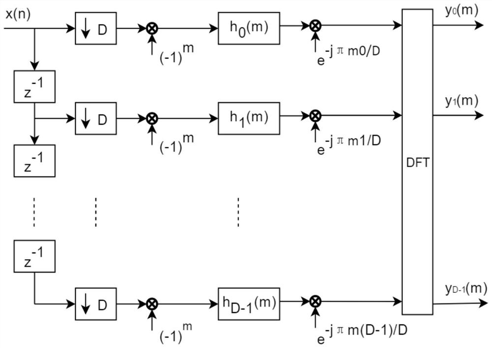 A broadband parallel channelized receiving method based on embedded gpu