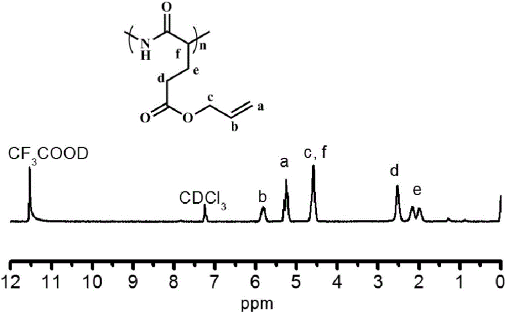 Non-viral gene transfection vector material based on cationic helical peptide