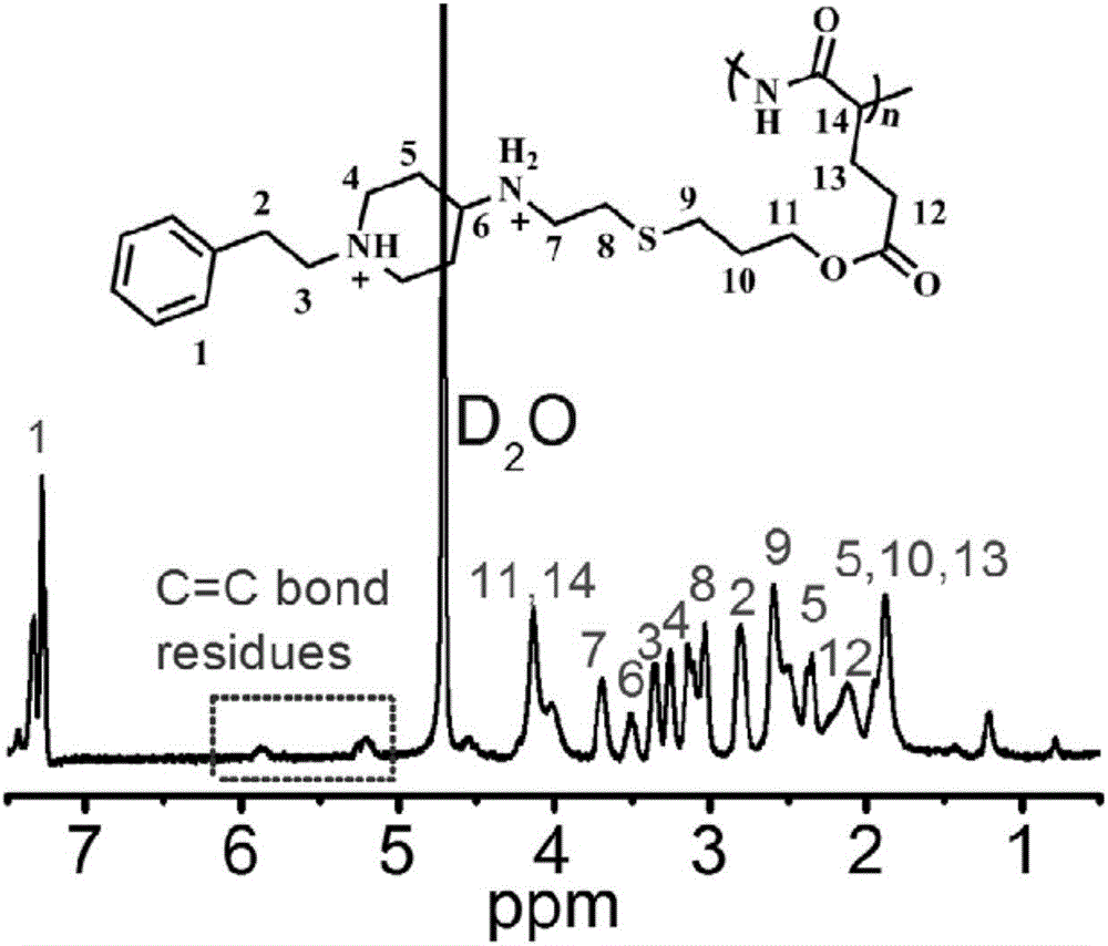 Non-viral gene transfection vector material based on cationic helical peptide