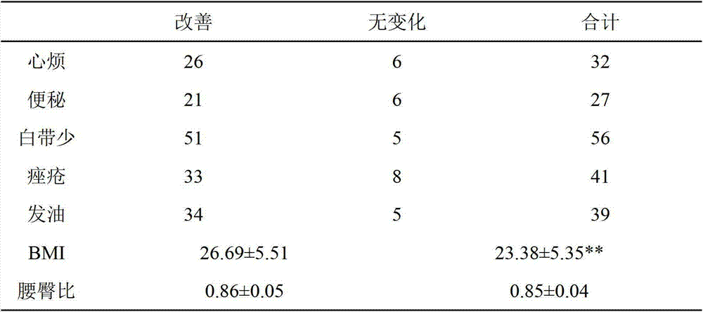 Chinese medicinal composition for kidney-yang deficiency and phlegm-retention type polycystic ovanian syndrome