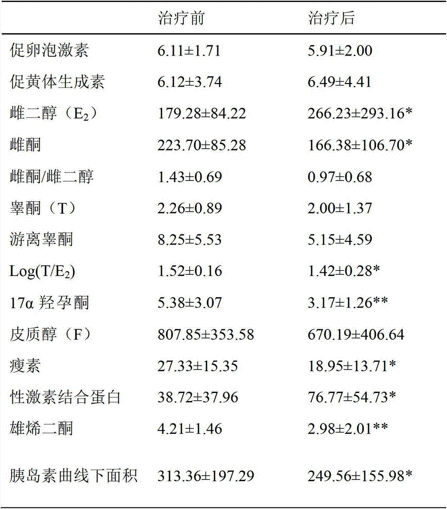 Chinese medicinal composition for kidney-yang deficiency and phlegm-retention type polycystic ovanian syndrome