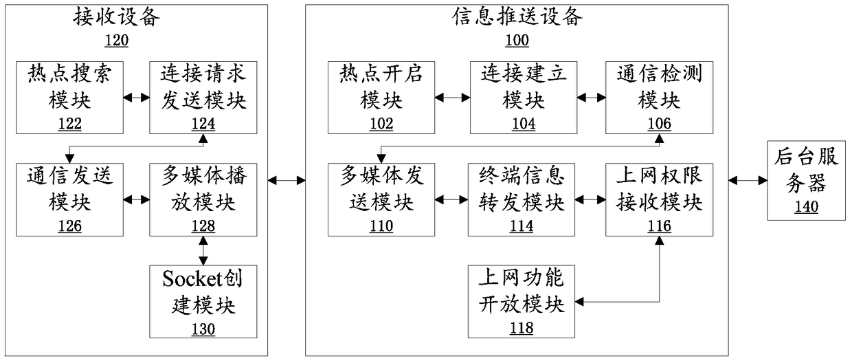 A method, device and system for pushing information based on wifi hotspots