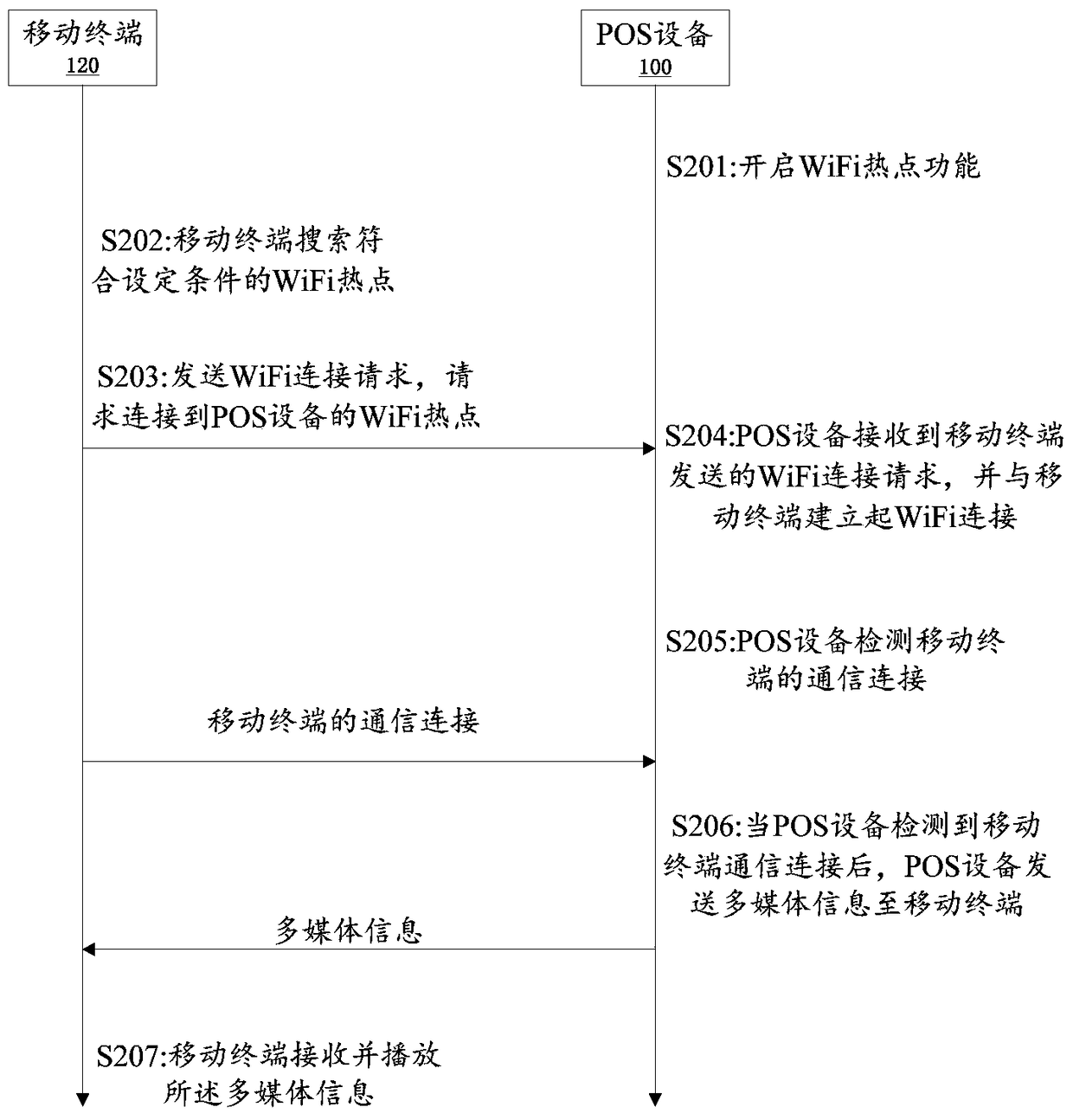 A method, device and system for pushing information based on wifi hotspots