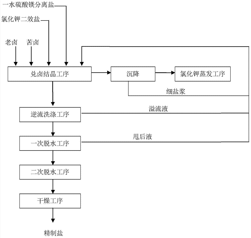 Method for improving granularity and purity of chemical salt byproducts of acrid bittern