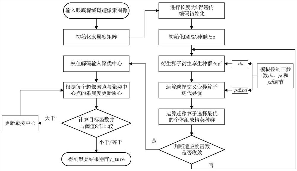 Self-adaptive super-pixel FCM method for eyeground lint spot image segmentation