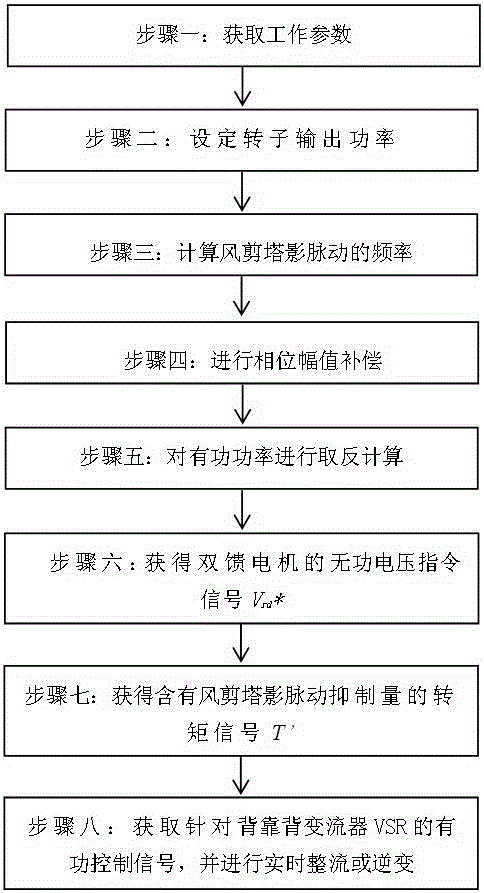 A method for suppressing wind-shear tower shadow fluctuations in a wind power system