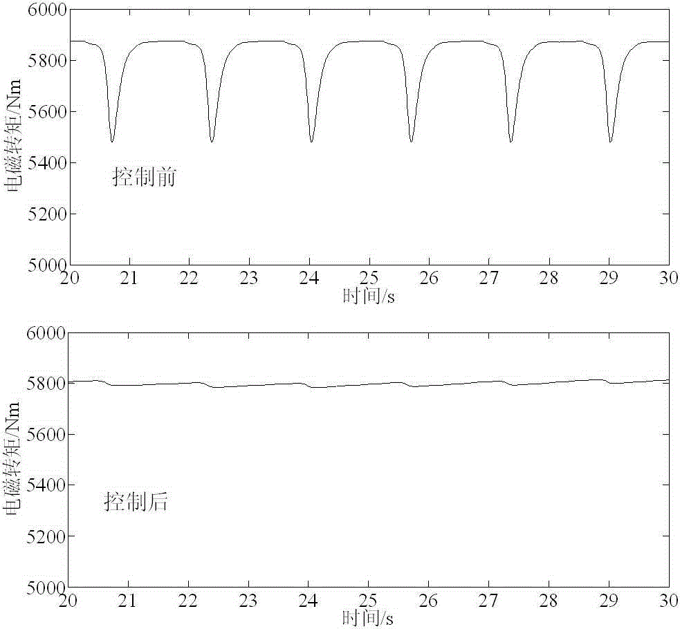 A method for suppressing wind-shear tower shadow fluctuations in a wind power system