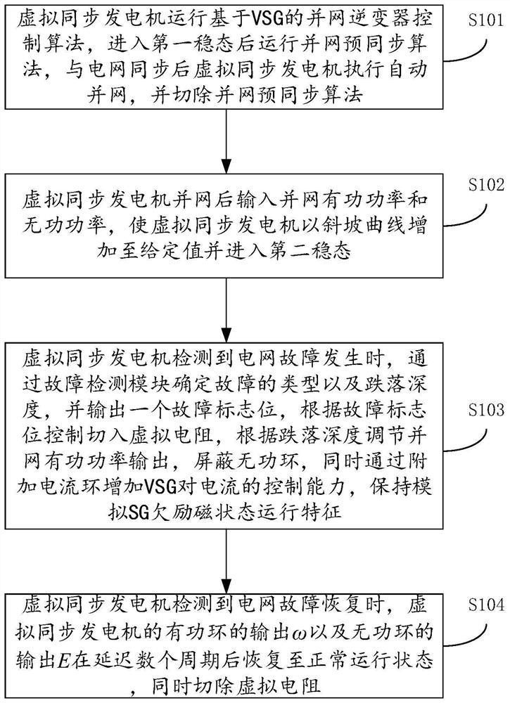 Virtual synchronous generator low voltage ride through control method and device