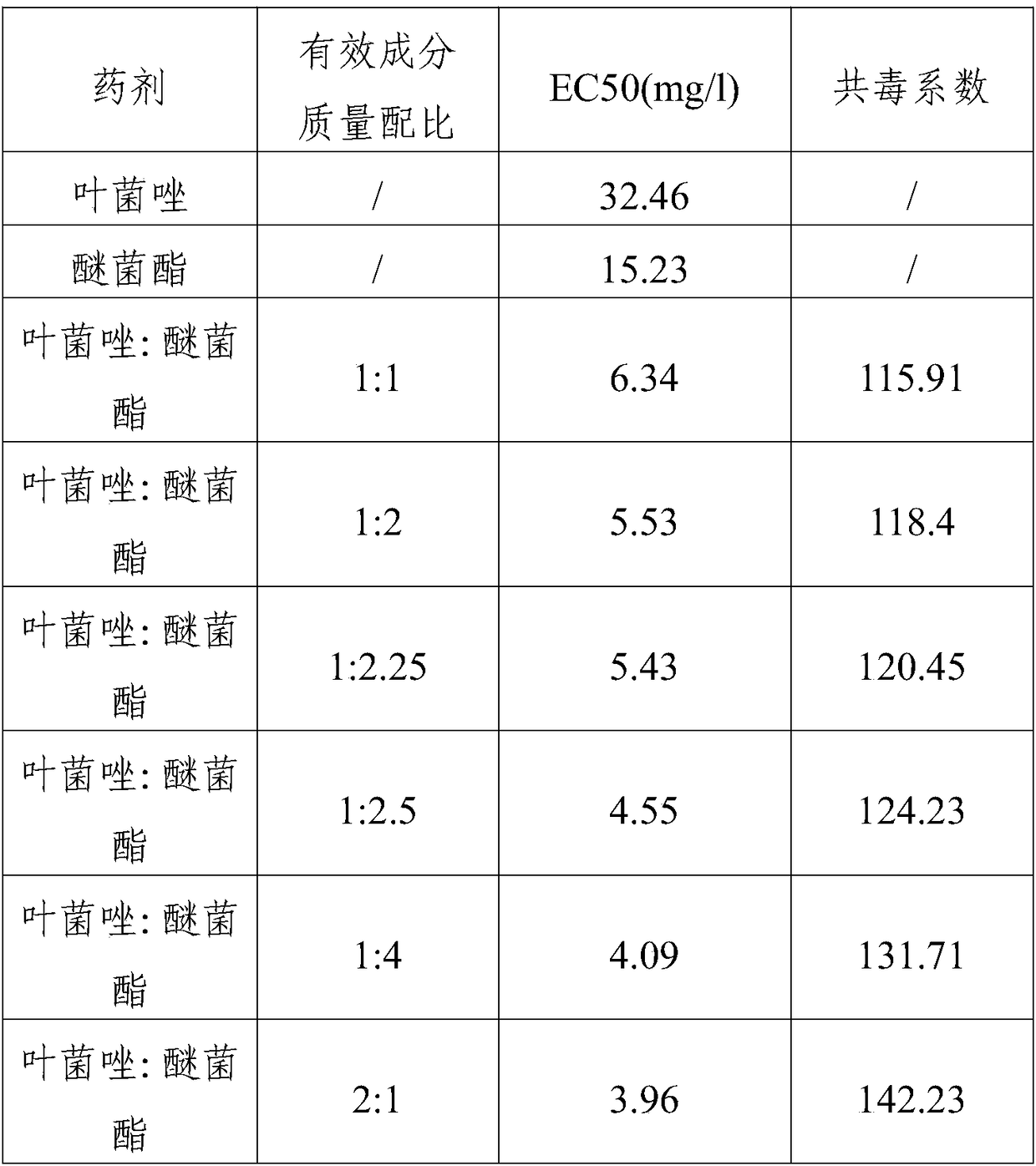 Bismerthiazol fungicide-containing composition and application thereof