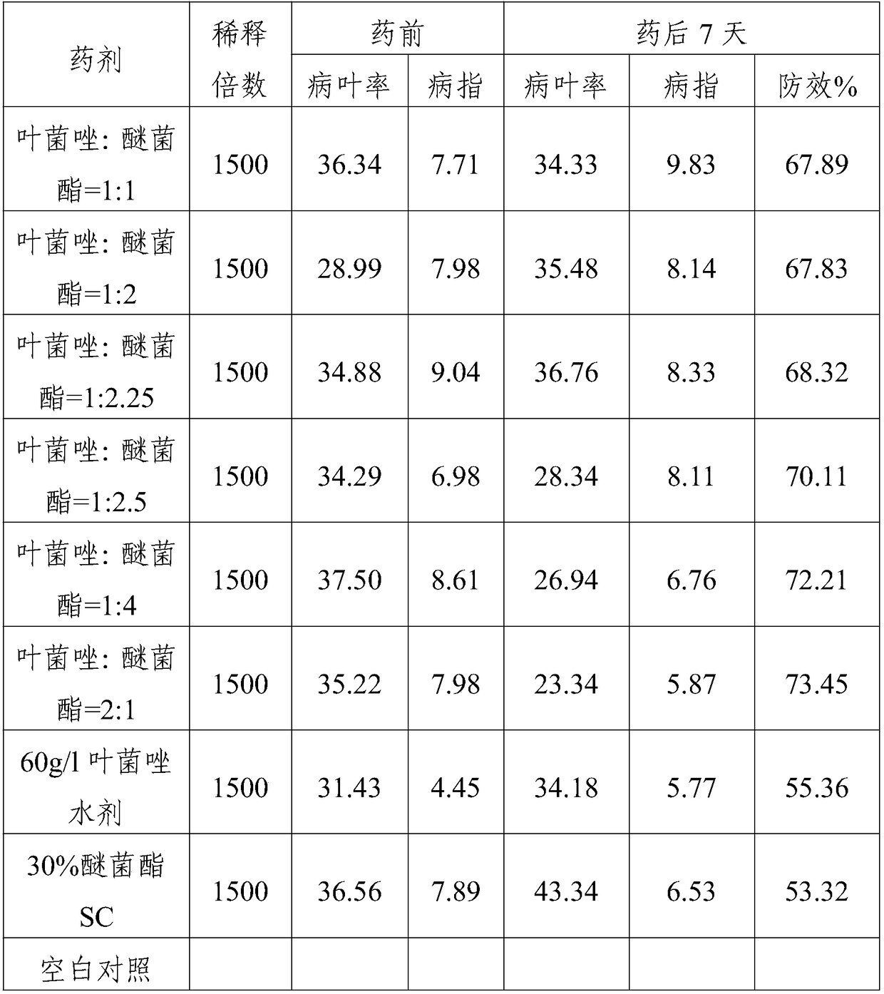 Bismerthiazol fungicide-containing composition and application thereof