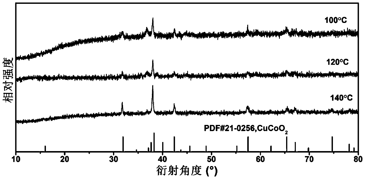 Method for preparing CuCoO2 nanocrystal material based on MOFs material at low temperature