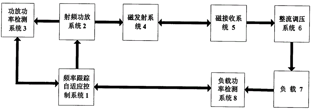 Novel magnetic coupling resonant wireless electric energy transmission device