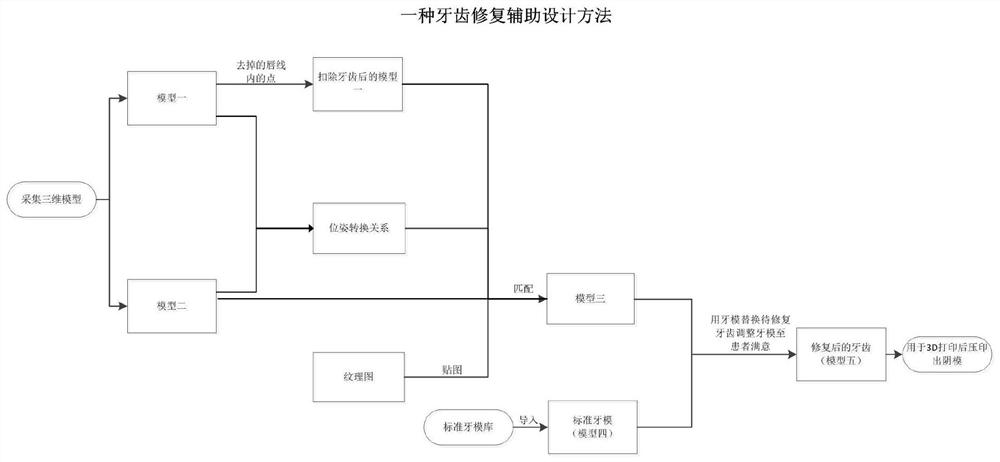 An Aided Design Method for Dental Restoration