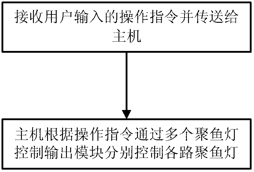 Fish gathering lamp control system and method