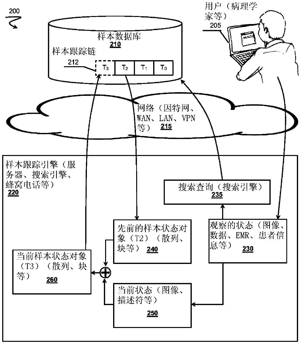 Sample tracking via sample tracking chains, systems and methods