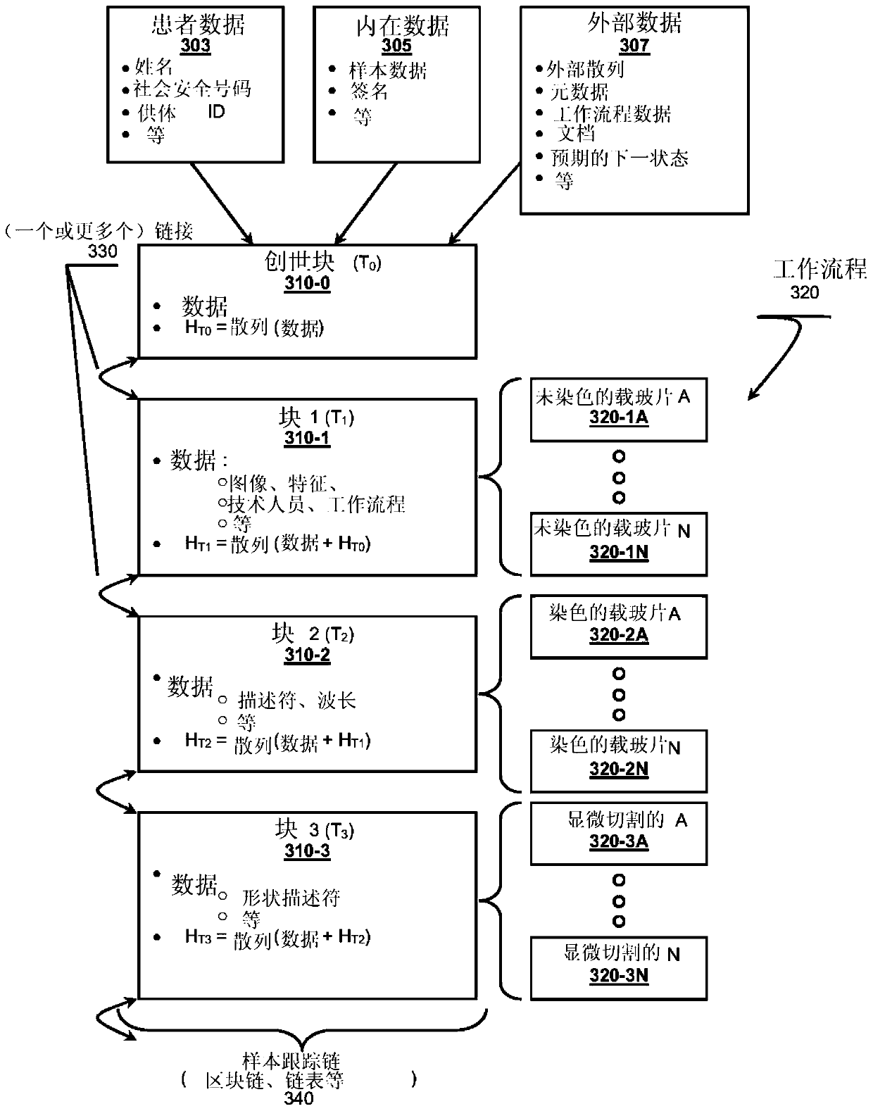 Sample tracking via sample tracking chains, systems and methods