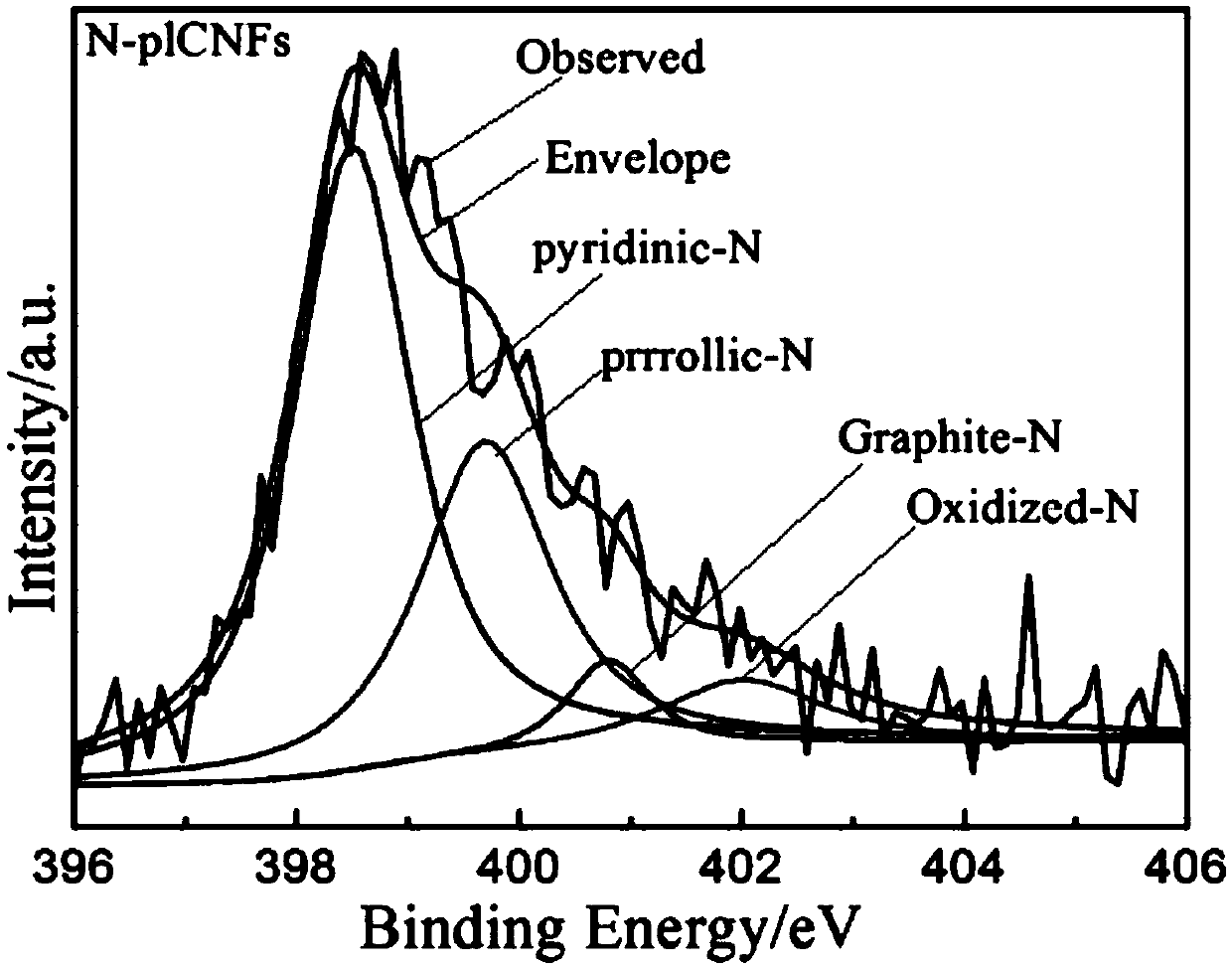 A method for preparing nitrogen-doped carbon material containing pure pyridine nitrogen based on chemical vapor deposition