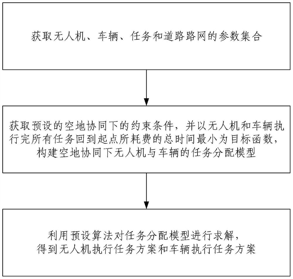 Unmanned aerial vehicle and vehicle task allocation method and system under air-ground cooperation