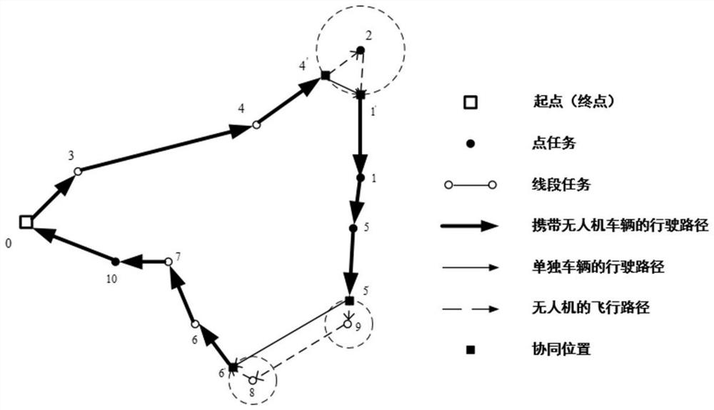 Unmanned aerial vehicle and vehicle task allocation method and system under air-ground cooperation