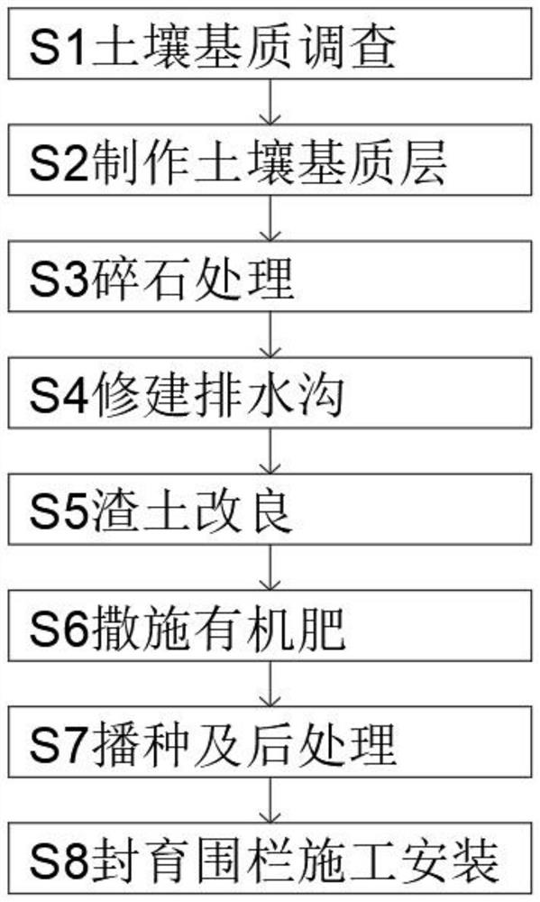 Soil covering and grass planting construction method for plateau alpine region