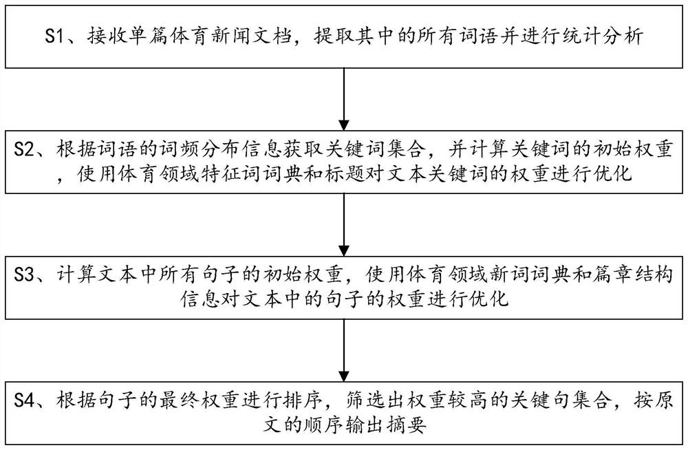 WEB resource-based ontology concept hierarchy acquisition method, system and storage medium