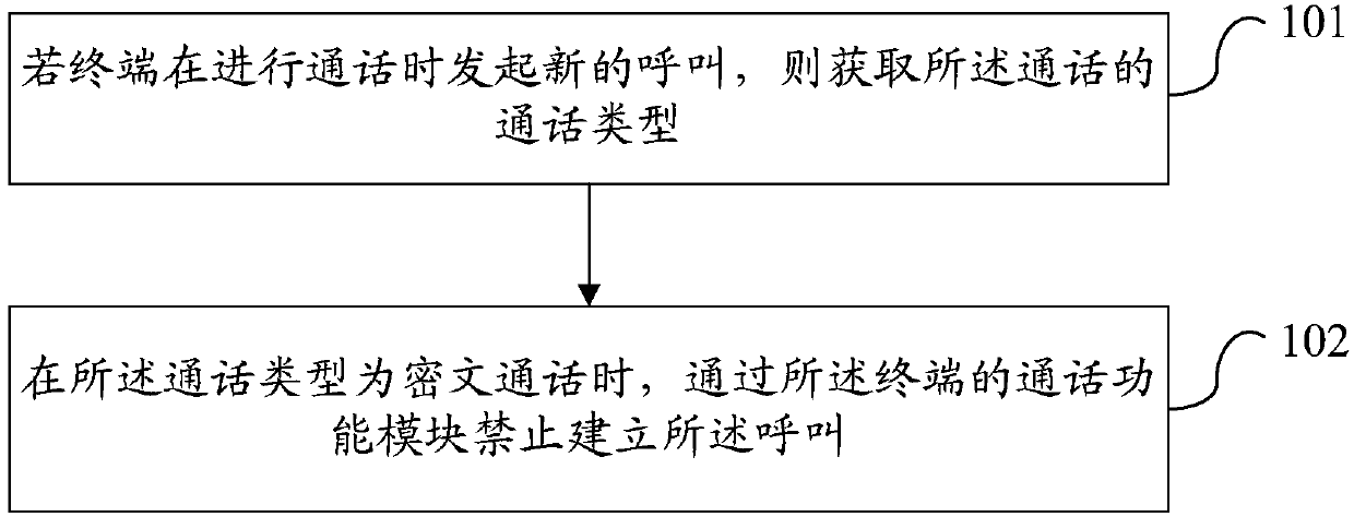 Call processing method and call terminal