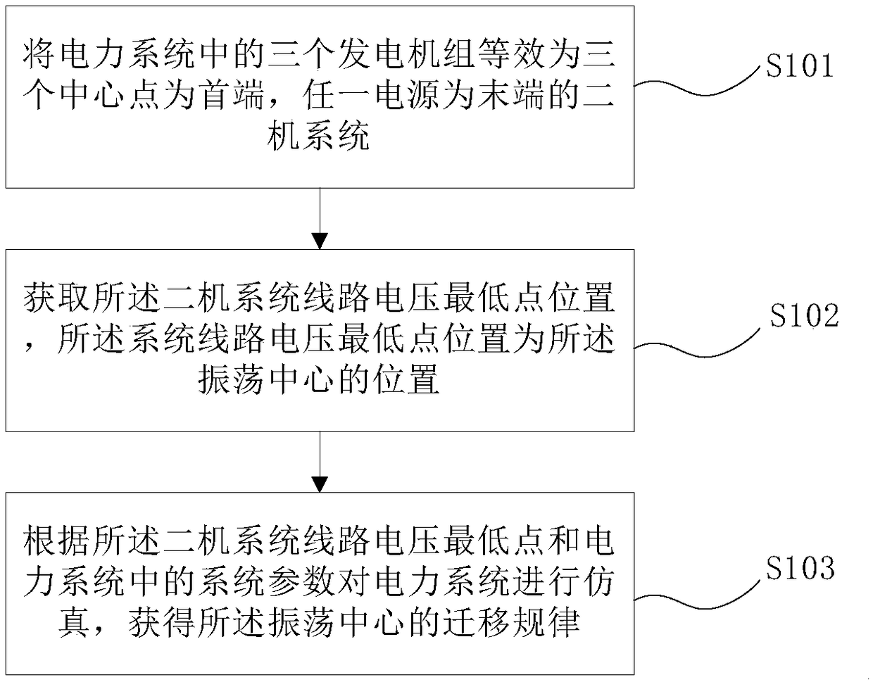 Method and system for determining migration law of oscillation center of power system