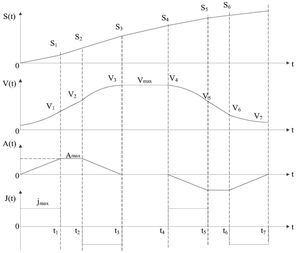 A Method of Acceleration and Deceleration Control in Trajectory Planning of Numerical Control System