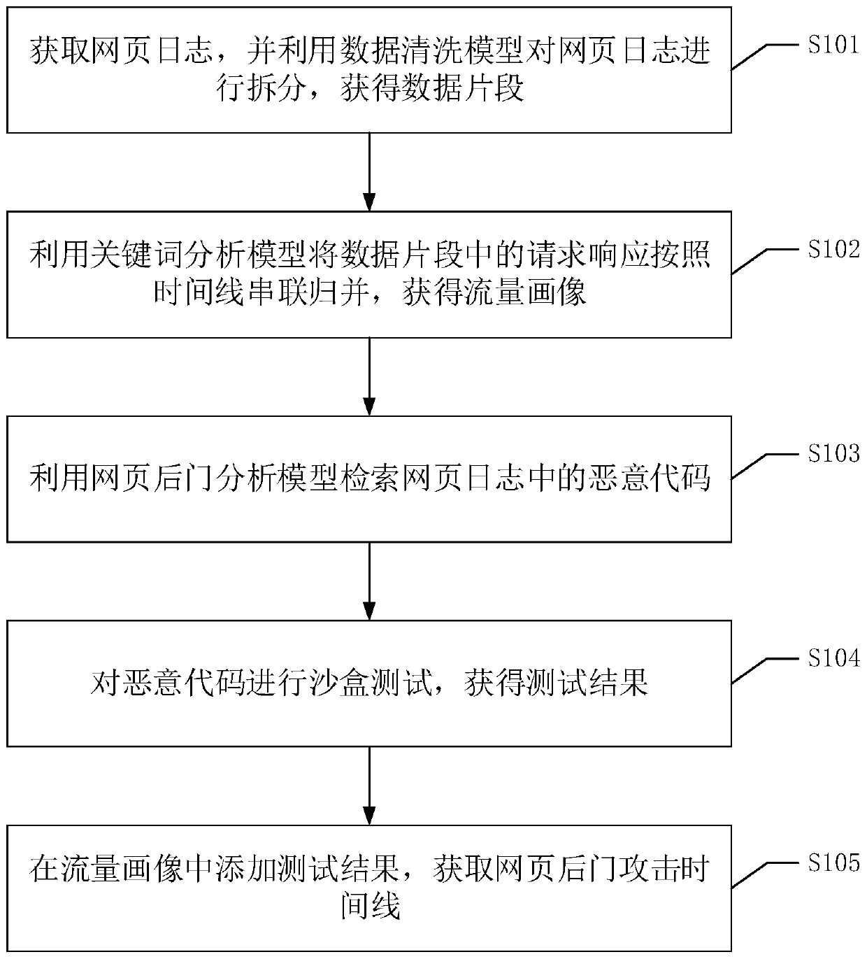 Webpage log attack information detection method, system and device and readable storage medium