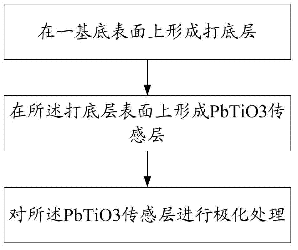 Preparation method of PbTiO3 intelligent coating and PbTiO3 intelligent coating