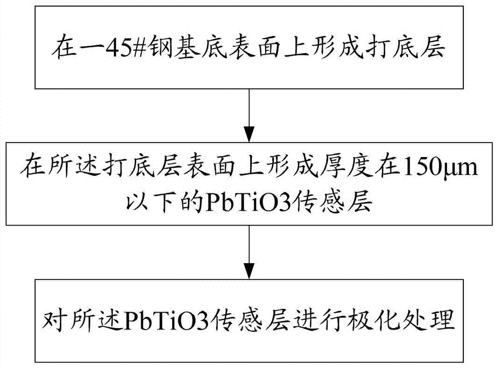 Preparation method of PbTiO3 intelligent coating and PbTiO3 intelligent coating