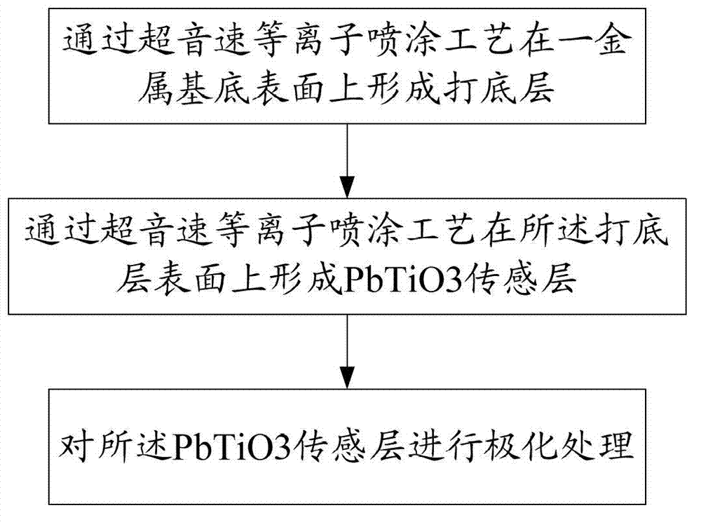 Preparation method of PbTiO3 intelligent coating and PbTiO3 intelligent coating