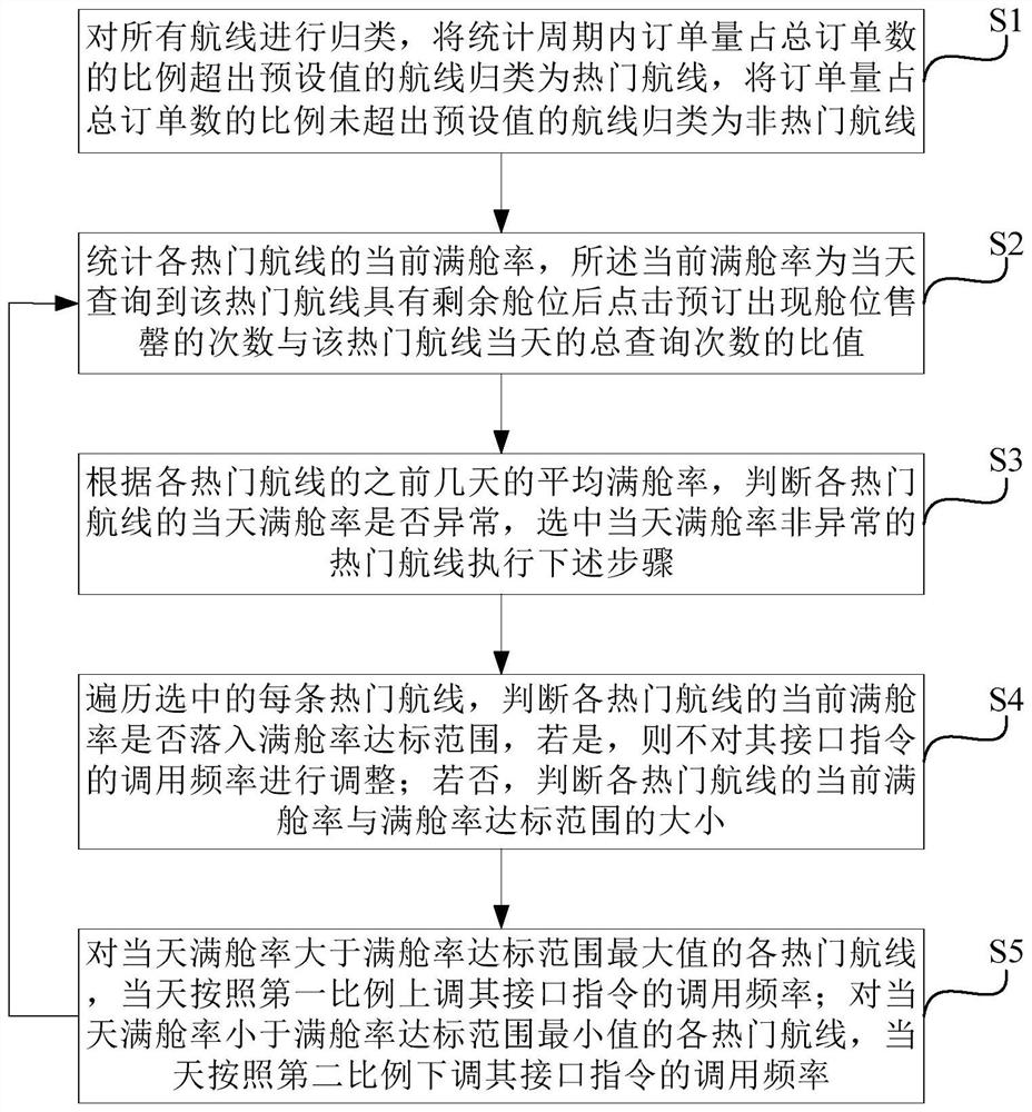 Method, system, storage medium and electronic device for automatic scheduling of cabin information