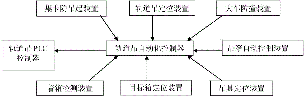 Rail crane automatic yard operation control system and container automatic loading and unloading method