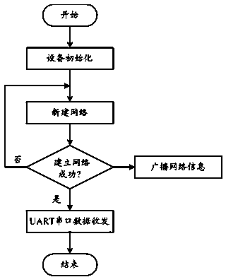 Zigbee wireless communication device