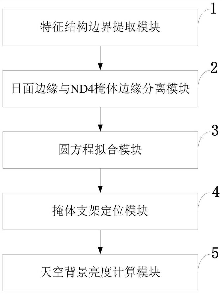 Sun halo photometer detection system, detection method, system, medium and equipment