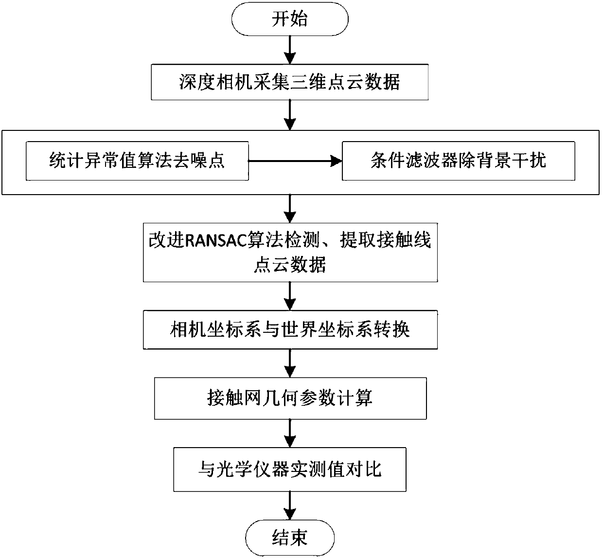 Non-contact contact network parameter detection method based on three-dimensional point cloud data