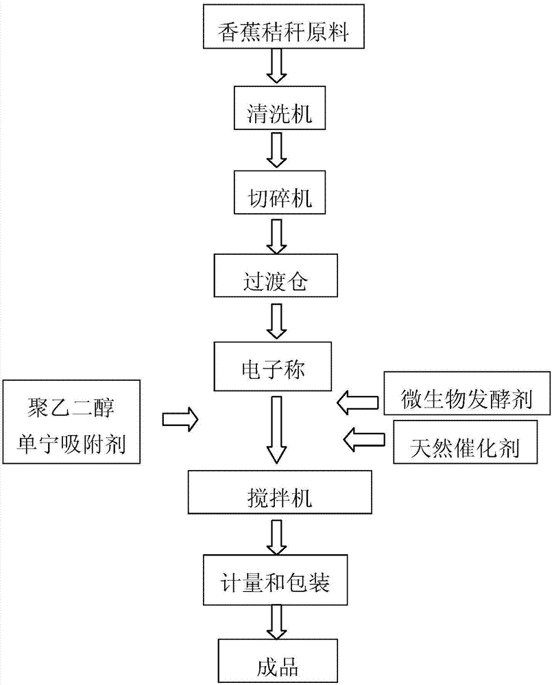 Breathing bag microbial silage banana stalk feed and preparation method thereof