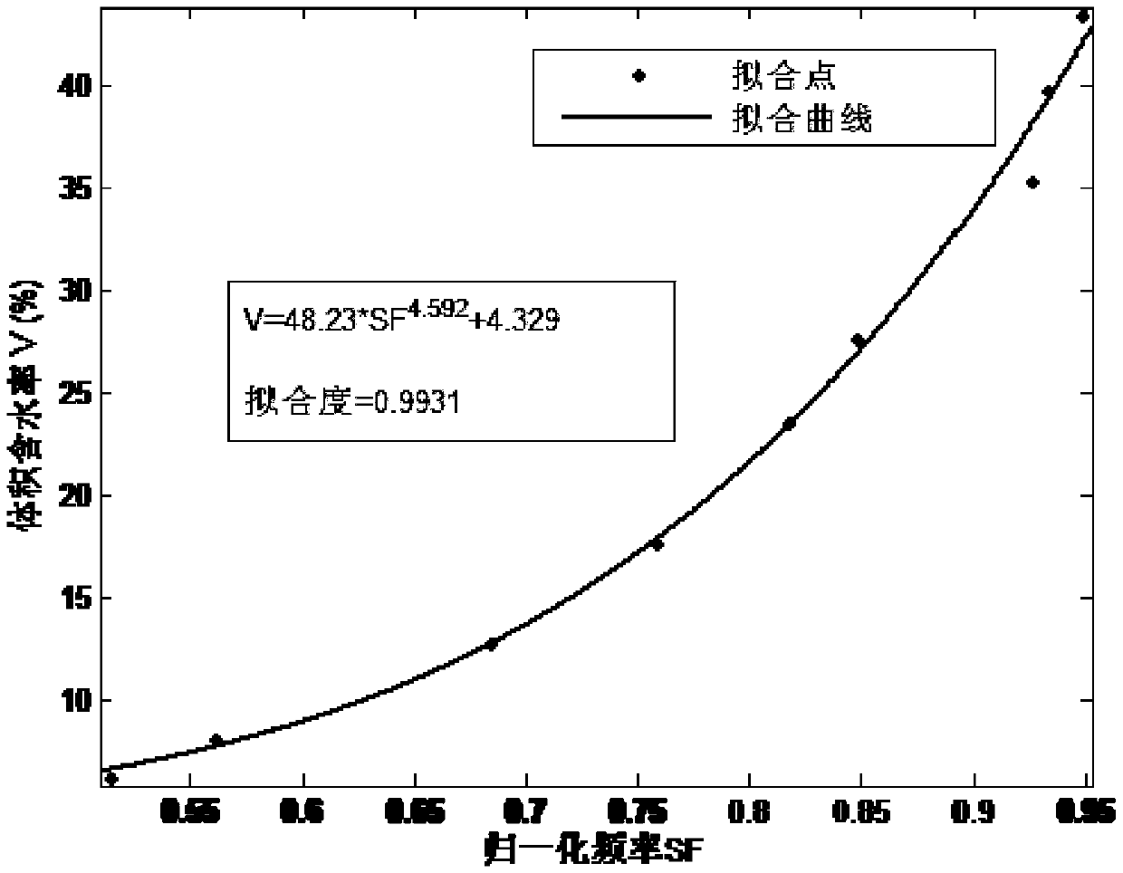 A Laboratory Calibration Method for Soil Moisture Sensor