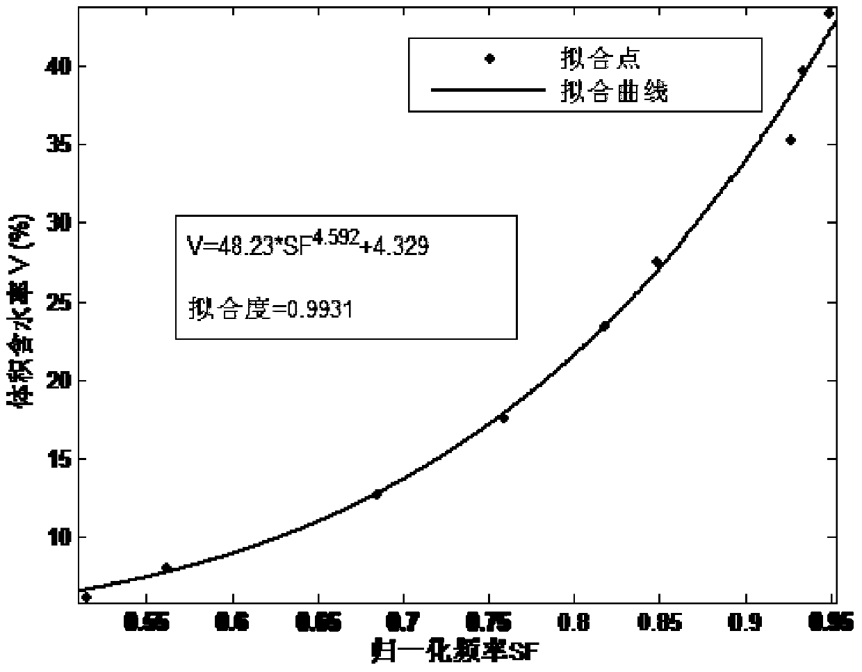 A Laboratory Calibration Method for Soil Moisture Sensor