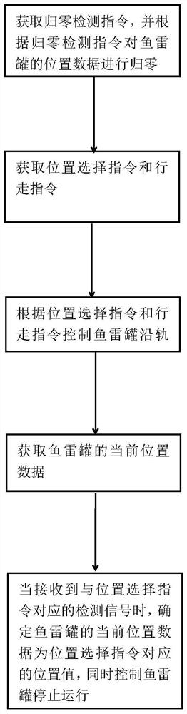 Concrete torpedo ladle on-site debugging method and debugging system and readable storage medium