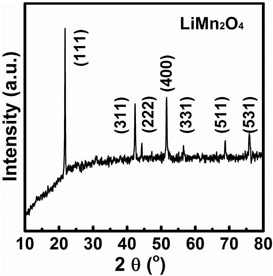 Preparation of C-coated LiMn2O4 nanowire with high-temperature solid-state method