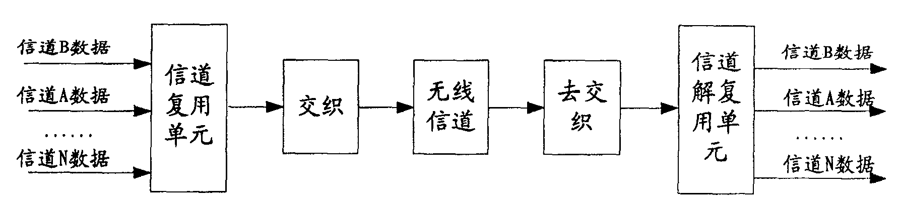 Interleaving method for reducing interference by synchronous channel signal