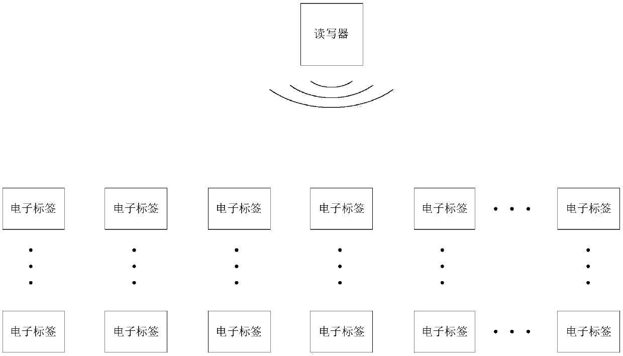 Anti-collision method of 2.4G active-electronic-tags (RFID)