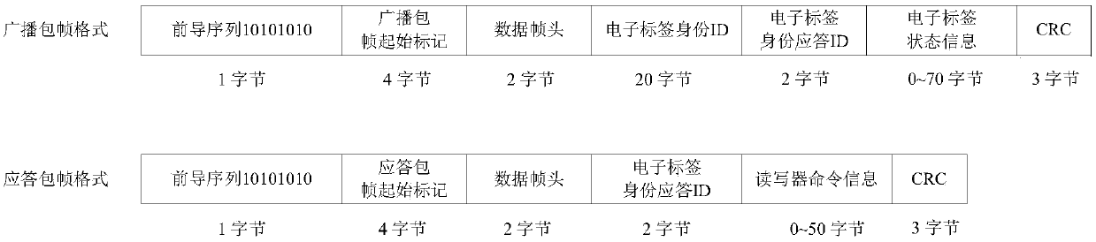 Anti-collision method of 2.4G active-electronic-tags (RFID)