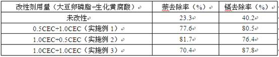 Preparation method of green functional clay repair material for combined pollution