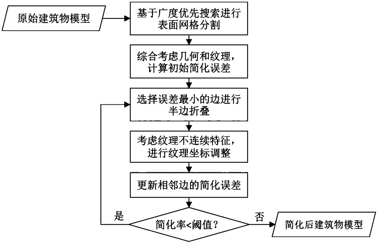 Complex three-dimensional building model simplification method capable of maintaining appearance characteristics