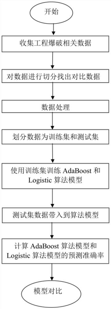 Deep blasting failure area shape prediction method based on ADABOOST integration algorithm