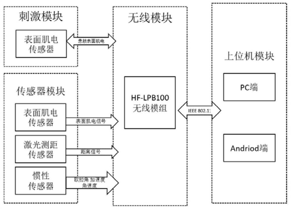 A gait acquisition and neuromuscular electrical stimulation system based on multi-sensor fusion